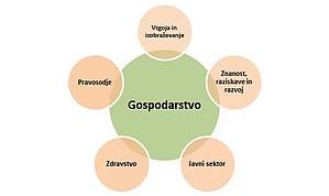 Gospodarstvo